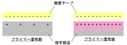 車いじりと両面テープ